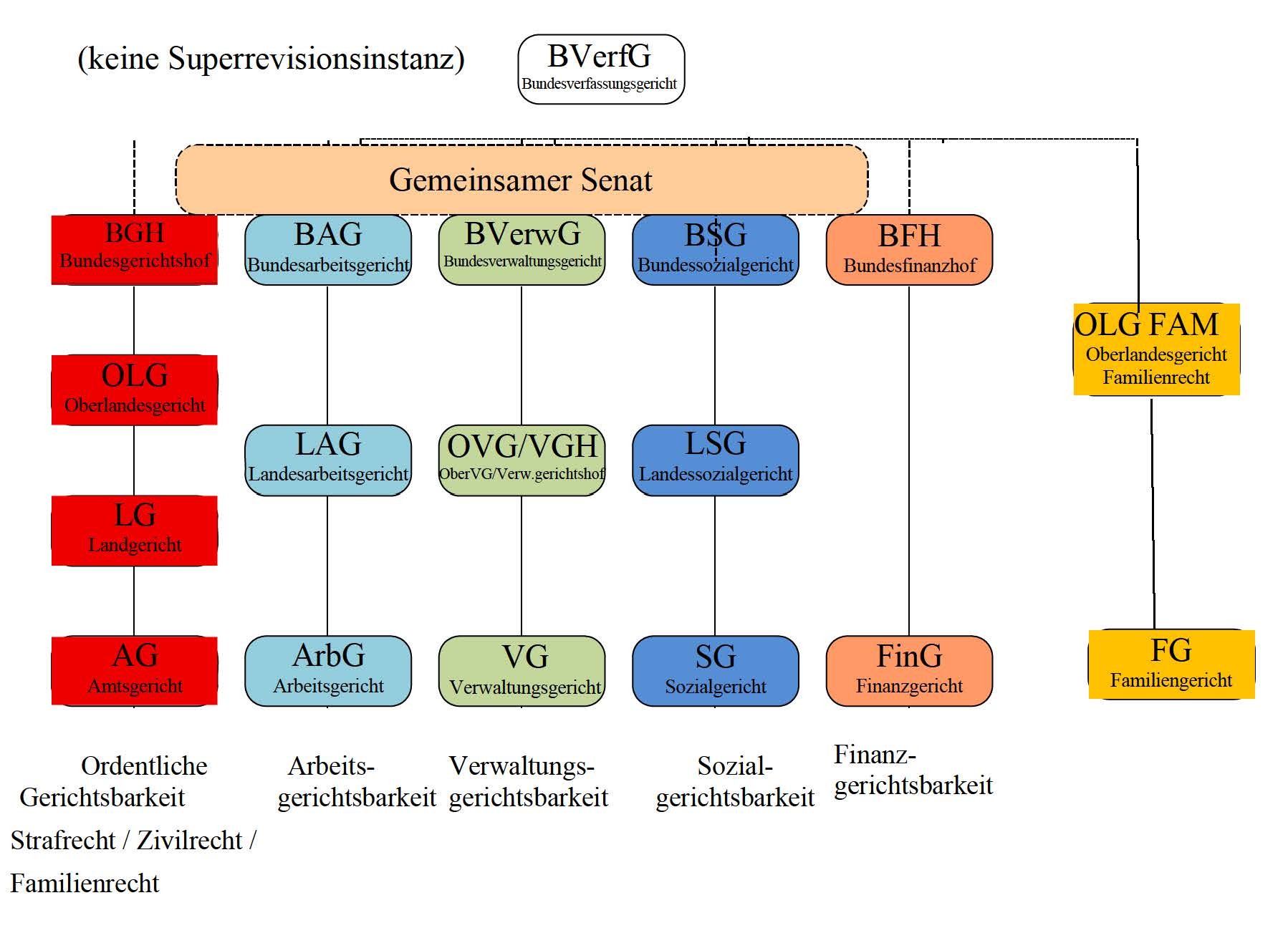 &Uuml;berblick Gerichtsaufbau